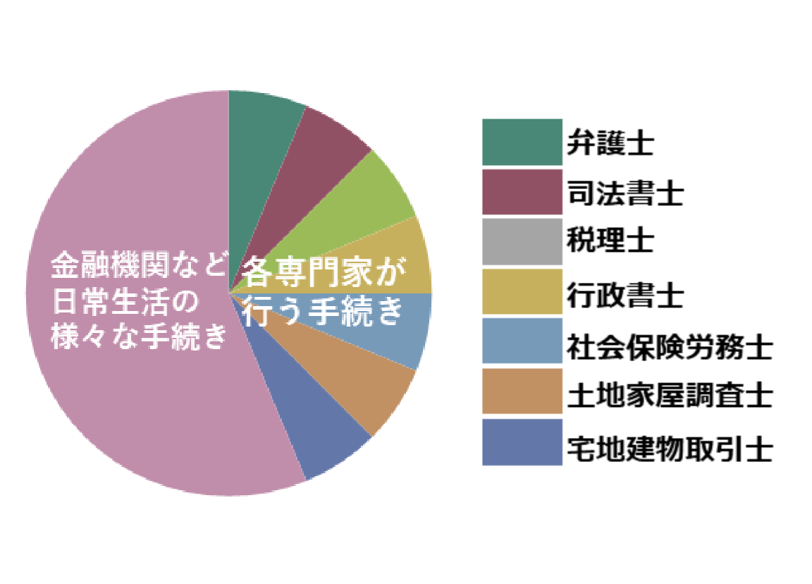 相続手続きにおいて多数の専門家が関わっていることを表したグラフ